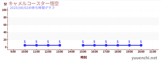 キャメルコースター悟空 の待ち時間グラフ