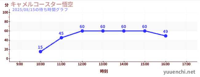 骆驼过山车悟空の待ち時間グラフ