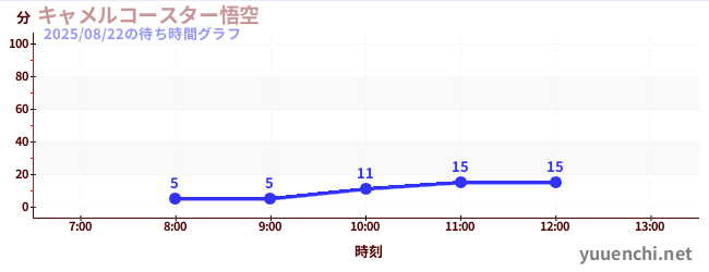 キャメルコースター悟空 の待ち時間グラフ