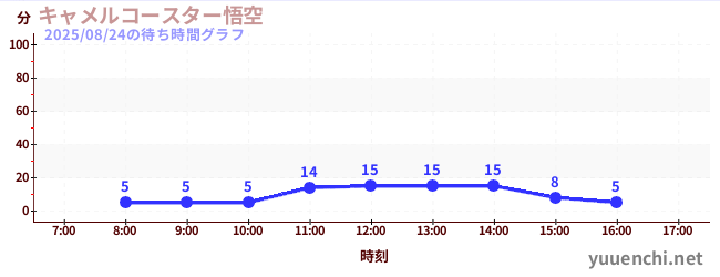 카멜 코스터 오공の待ち時間グラフ