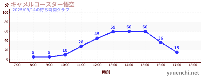 카멜 코스터 오공の待ち時間グラフ