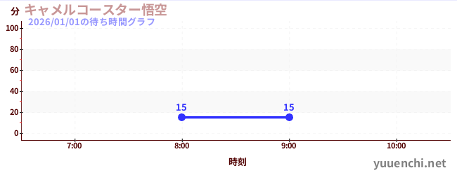 카멜 코스터 오공の待ち時間グラフ