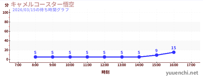 骆驼过山车悟空の待ち時間グラフ