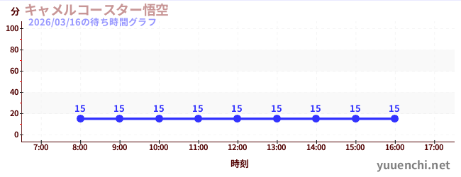 キャメルコースター悟空 の待ち時間グラフ