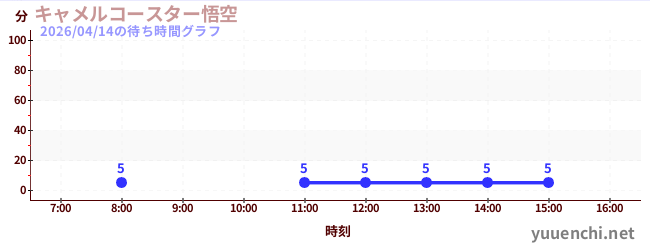 骆驼过山车悟空の待ち時間グラフ