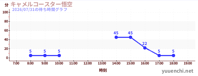 キャメルコースター悟空 の待ち時間グラフ