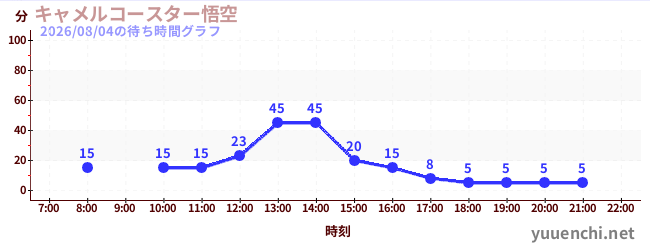 キャメルコースター悟空 の待ち時間グラフ