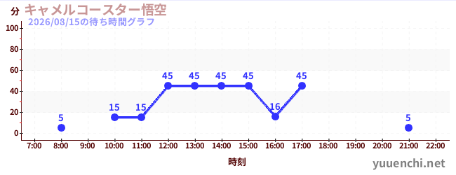 キャメルコースター悟空 の待ち時間グラフ