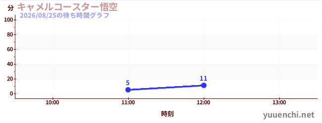 キャメルコースター悟空 の待ち時間グラフ