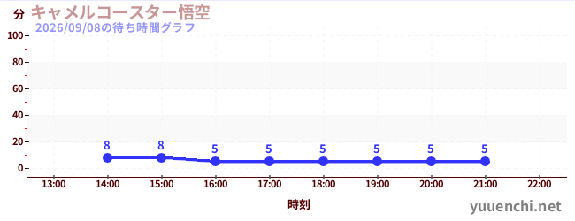 キャメルコースター悟空 の待ち時間グラフ