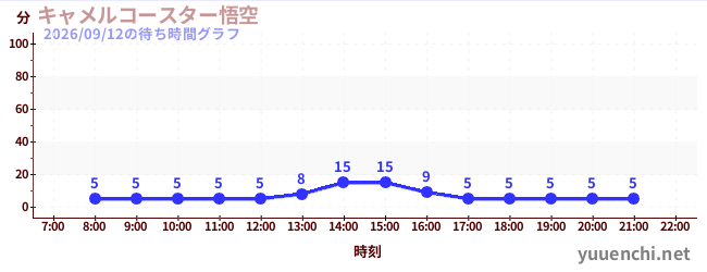 キャメルコースター悟空 の待ち時間グラフ