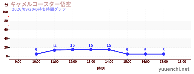 キャメルコースター悟空 の待ち時間グラフ