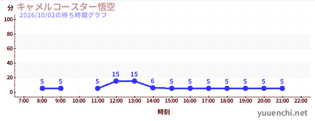 キャメルコースター悟空 の待ち時間グラフ