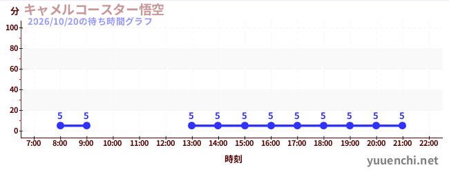 キャメルコースター悟空 の待ち時間グラフ