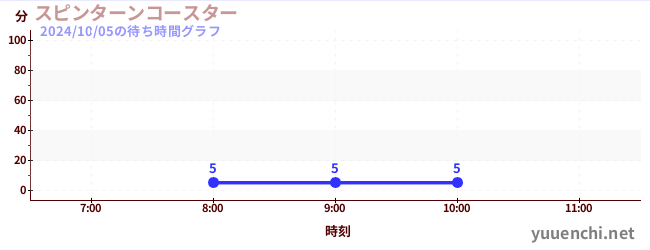 스핀 턴 코스터の待ち時間グラフ