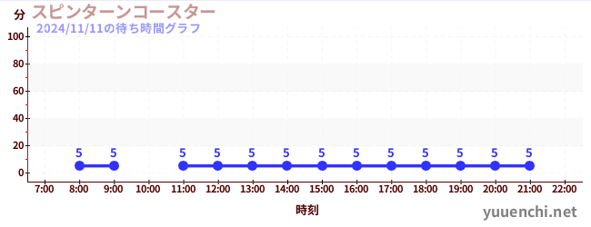 spin turn coasterの待ち時間グラフ