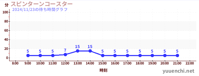 รถไฟเหาะหมุนหมุนの待ち時間グラフ