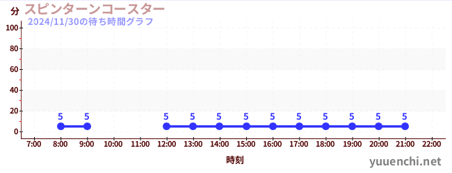スピンターンコースター の待ち時間グラフ