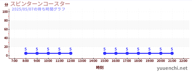 旋转过山车の待ち時間グラフ