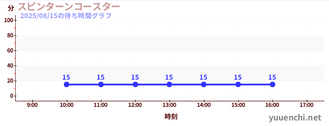 旋转过山车の待ち時間グラフ