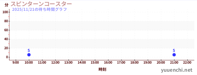 スピンターンコースター の待ち時間グラフ