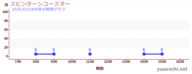スピンターンコースター の待ち時間グラフ
