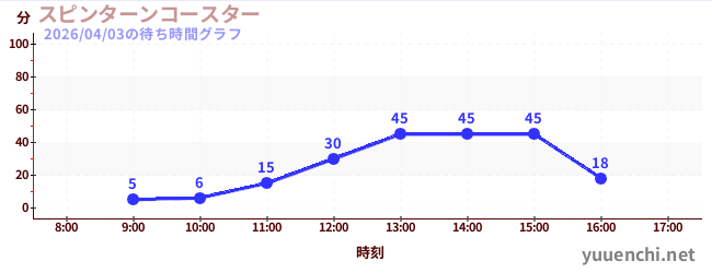 スピンターンコースター の待ち時間グラフ