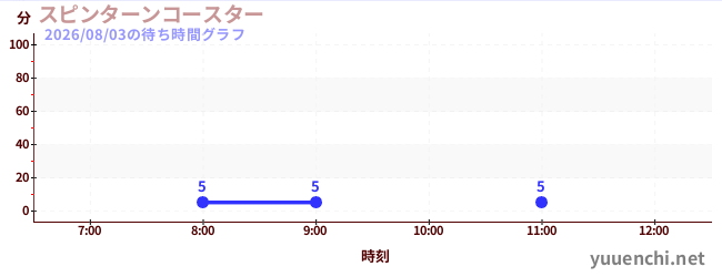 spin turn coasterの待ち時間グラフ