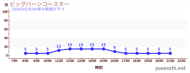 빅번 코스터の待ち時間グラフ