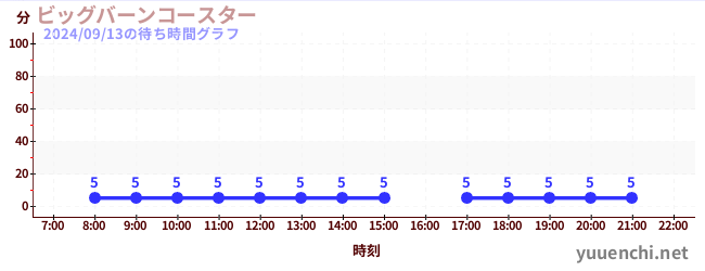 ビッグバーンコースター の待ち時間グラフ