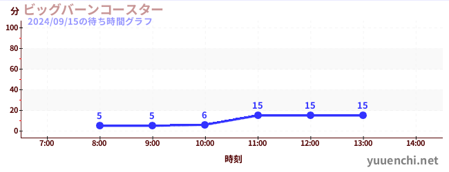 ビッグバーンコースター の待ち時間グラフ
