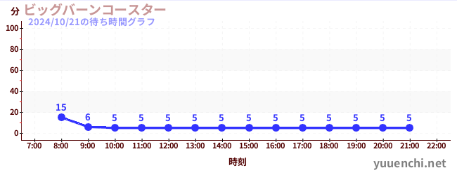 ビッグバーンコースター の待ち時間グラフ