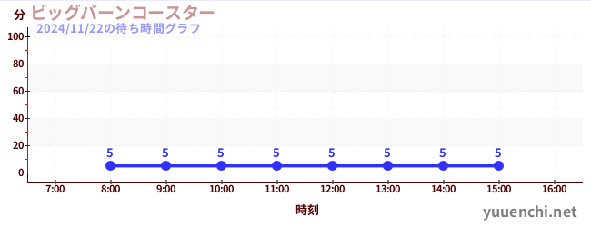 大燒雲霄飛車の待ち時間グラフ