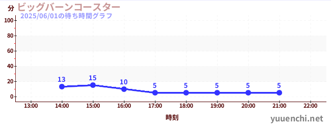 大烧过山车の待ち時間グラフ