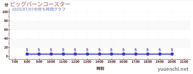 big burn coasterの待ち時間グラフ