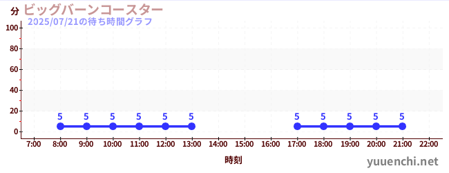 big burn coasterの待ち時間グラフ