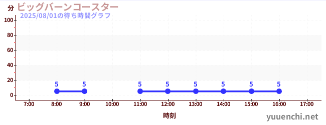 大燒雲霄飛車の待ち時間グラフ