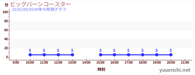 ビッグバーンコースター の待ち時間グラフ