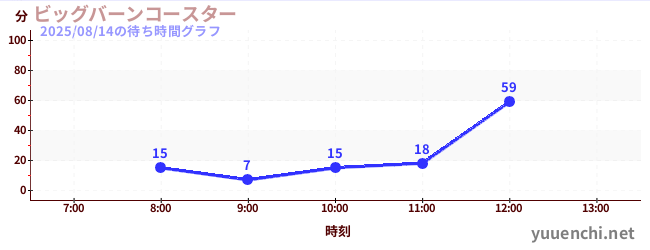 ビッグバーンコースター の待ち時間グラフ