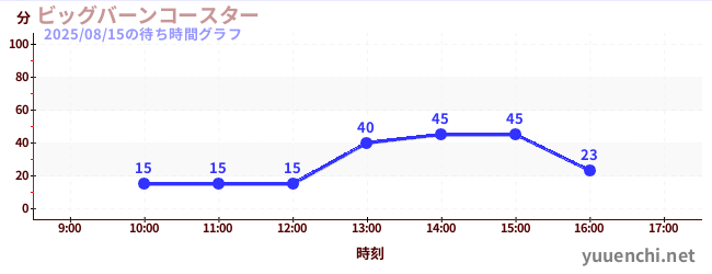 大烧过山车の待ち時間グラフ