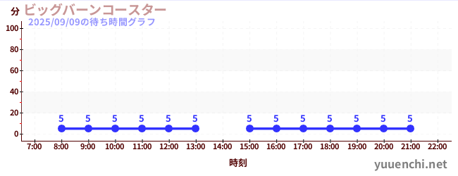 大燒雲霄飛車の待ち時間グラフ