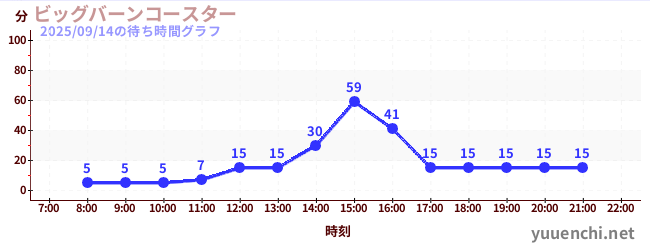 빅번 코스터の待ち時間グラフ