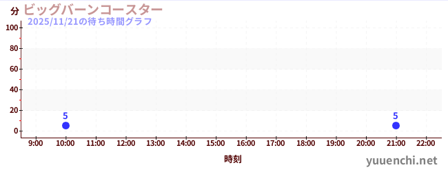 ビッグバーンコースター の待ち時間グラフ