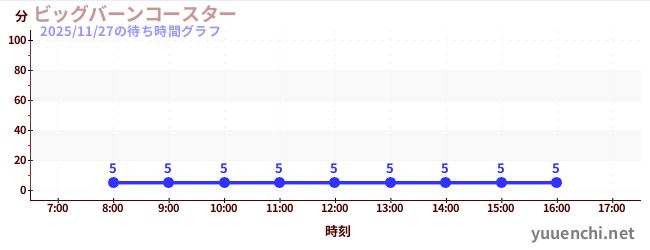 big burn coasterの待ち時間グラフ