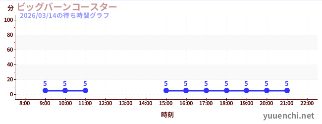 ビッグバーンコースター の待ち時間グラフ