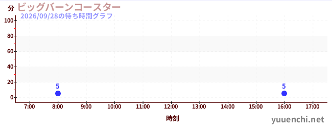 ビッグバーンコースター の待ち時間グラフ