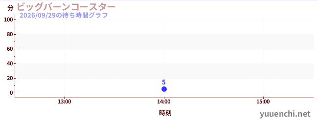 ビッグバーンコースター の待ち時間グラフ