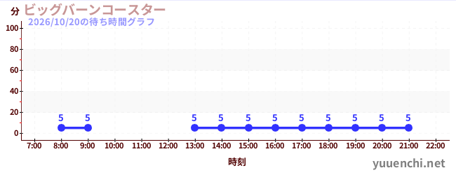 ビッグバーンコースター の待ち時間グラフ