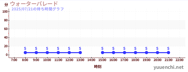 water paradeの待ち時間グラフ
