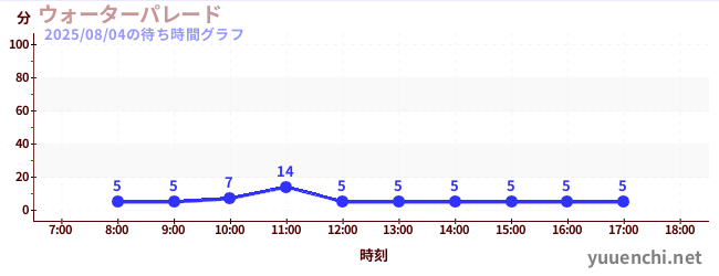 ウォーターパレード の待ち時間グラフ